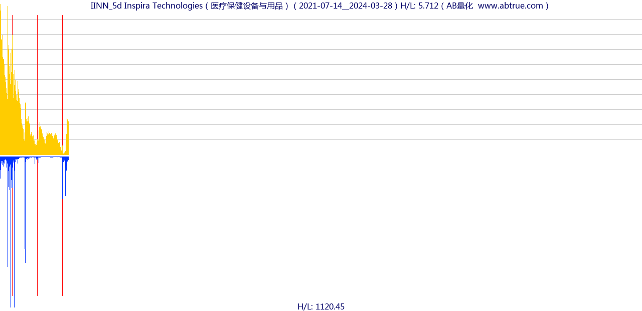 IINN（Inspira Technologies）股票，不复权叠加前复权及价格单位额