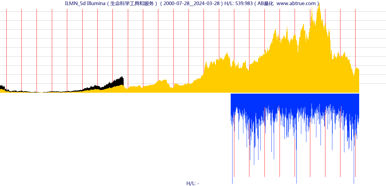 ILMN（Illumina）股票，不复权叠加前复权及价格单位额