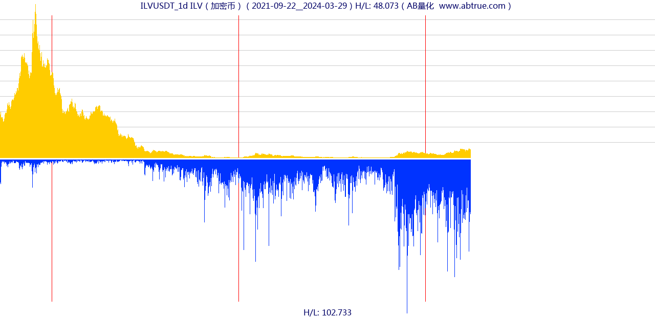 ILVUSDT（ILV）加密币交易对，不复权叠加价格单位额