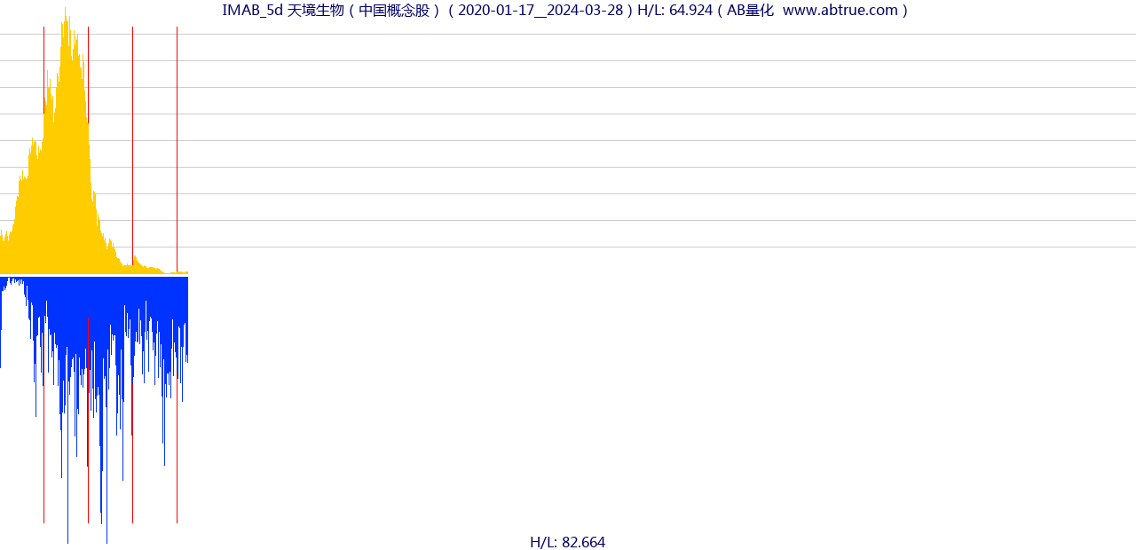 IMAB（天境生物）股票，不复权叠加前复权及价格单位额