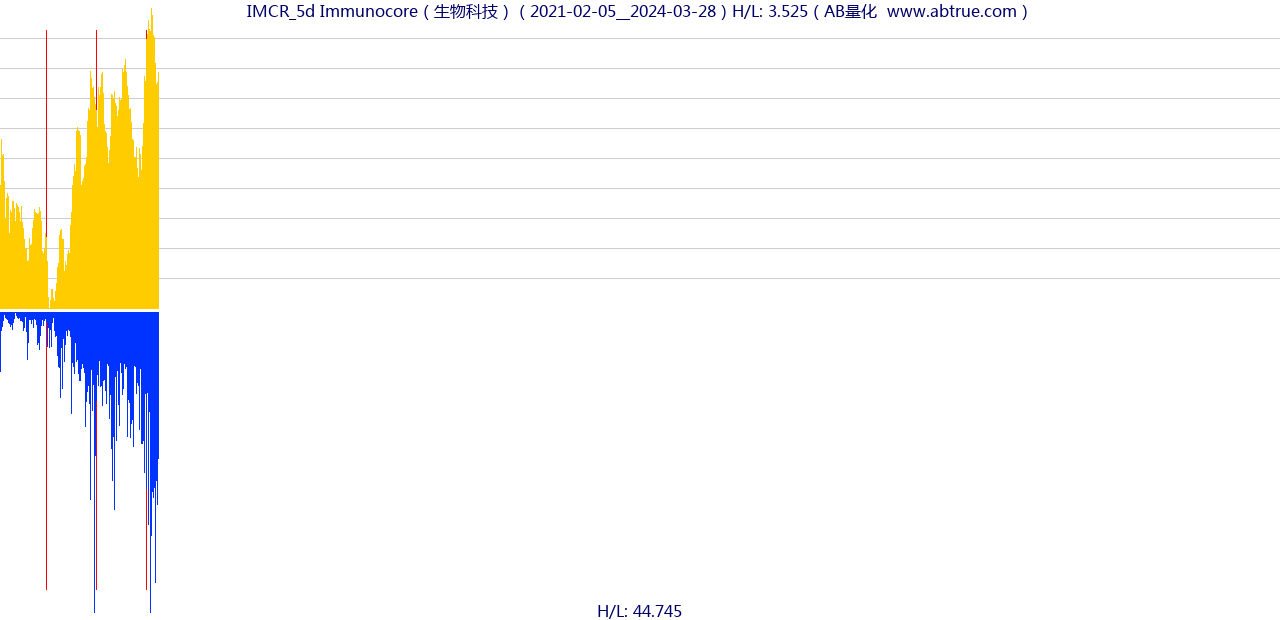 IMCR（Immunocore）股票，不复权叠加前复权及价格单位额