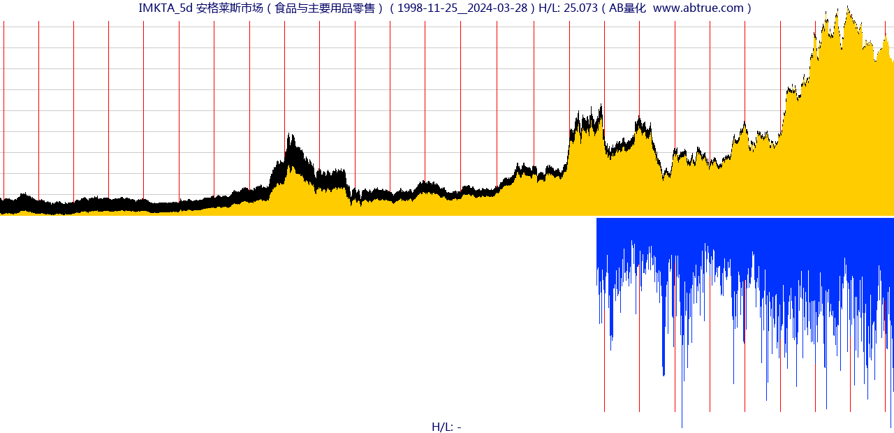 IMKTA（安格莱斯市场）股票，不复权叠加前复权及价格单位额