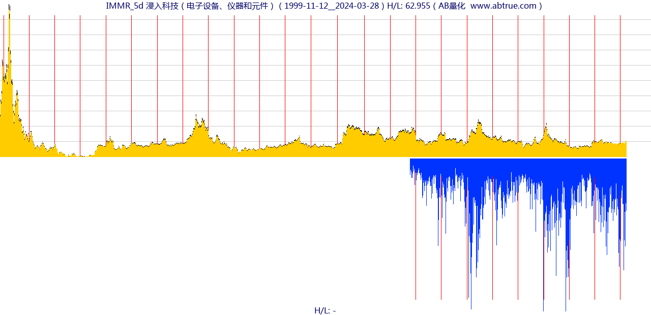 IMMR（浸入科技）股票，不复权叠加前复权及价格单位额
