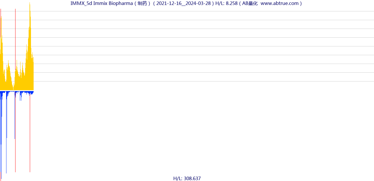 IMMX（Immix Biopharma）股票，不复权叠加前复权及价格单位额