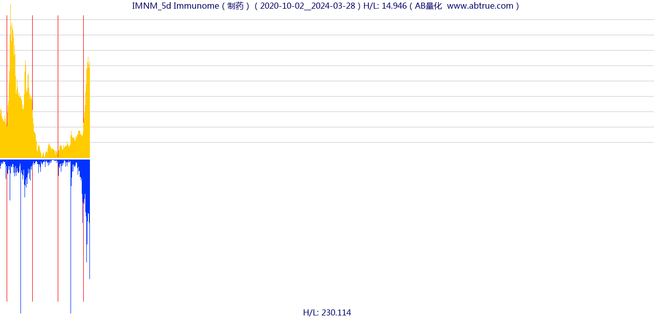 IMNM（Immunome）股票，不复权叠加前复权及价格单位额