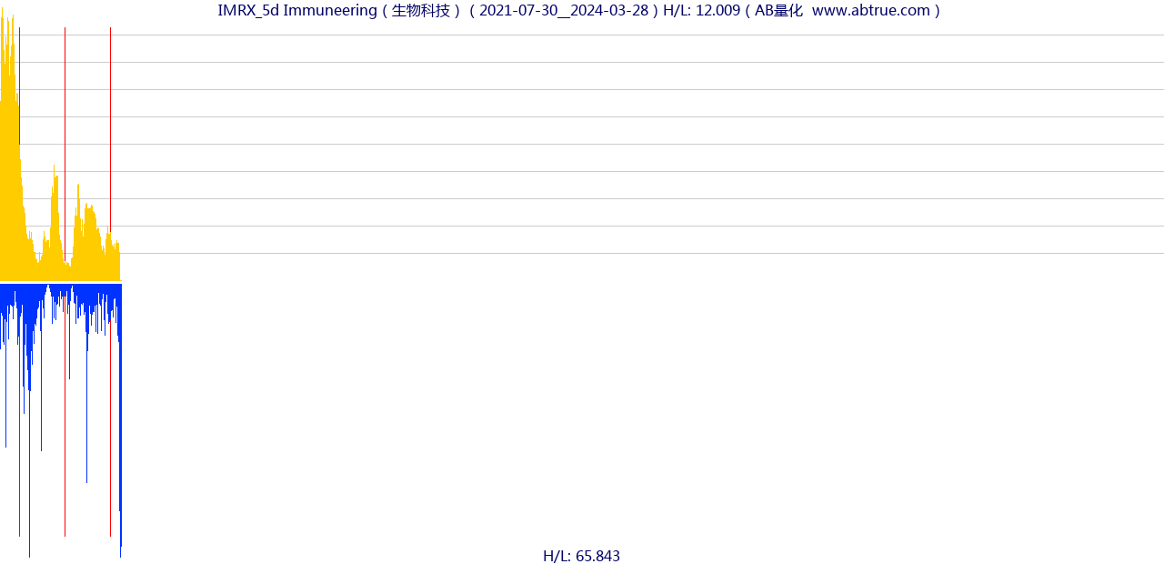 IMRX（Immuneering）股票，不复权叠加前复权及价格单位额