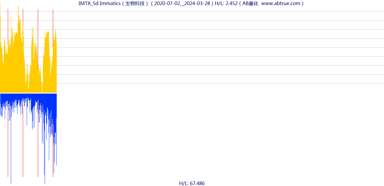 IMTX（Immatics）股票，不复权叠加前复权及价格单位额