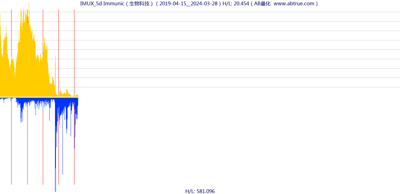 IMUX（Immunic）股票，不复权叠加前复权及价格单位额