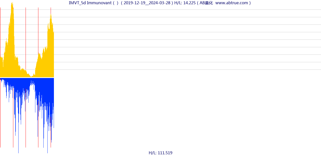 IMVT（Immunovant）股票，不复权叠加前复权及价格单位额