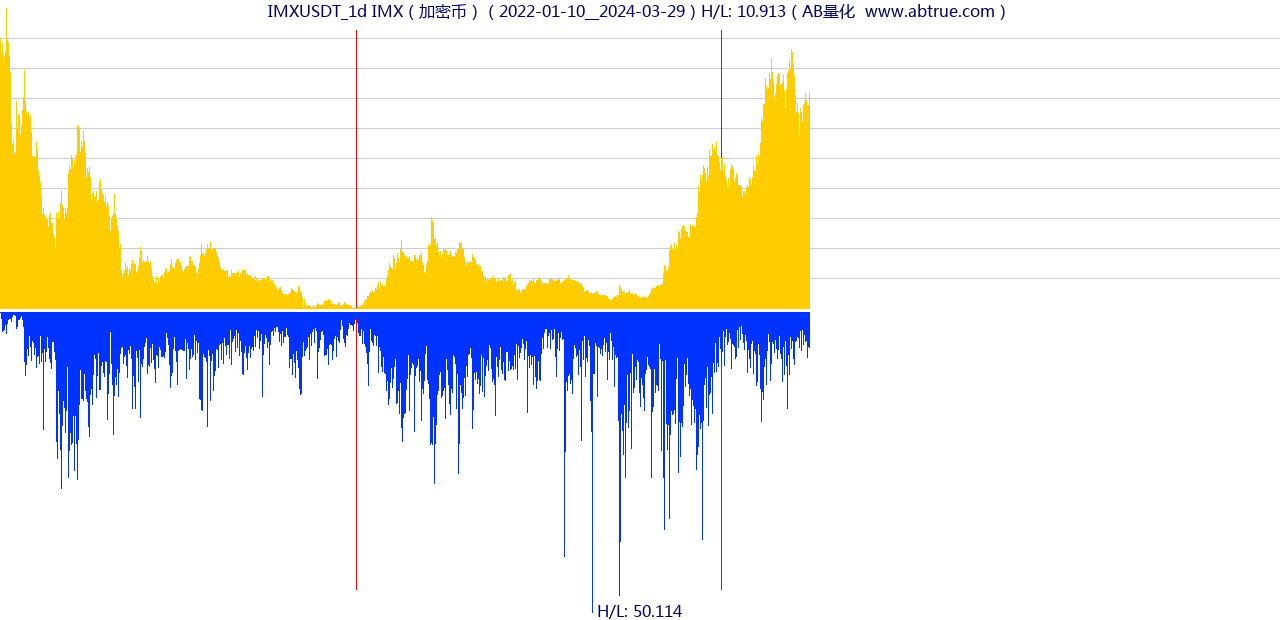 IMXUSDT（IMX）加密币交易对，不复权叠加价格单位额
