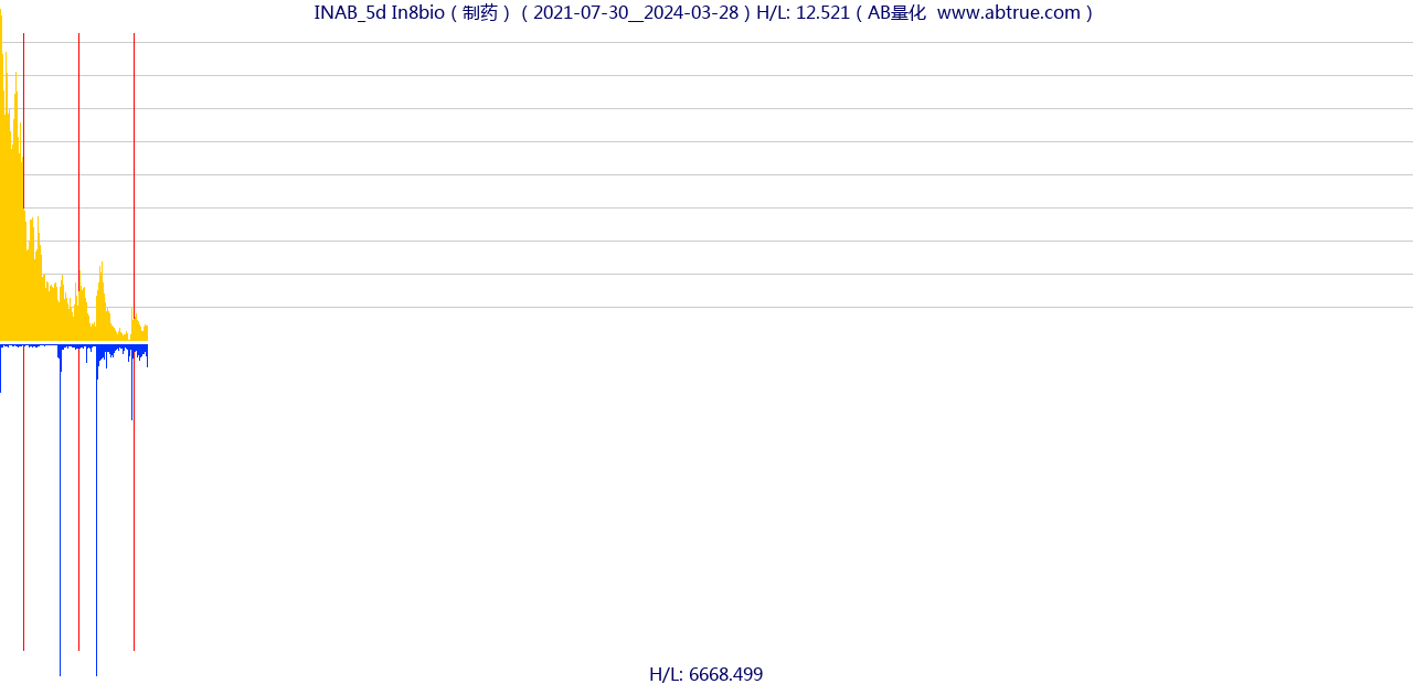 INAB（In8bio）股票，不复权叠加前复权及价格单位额