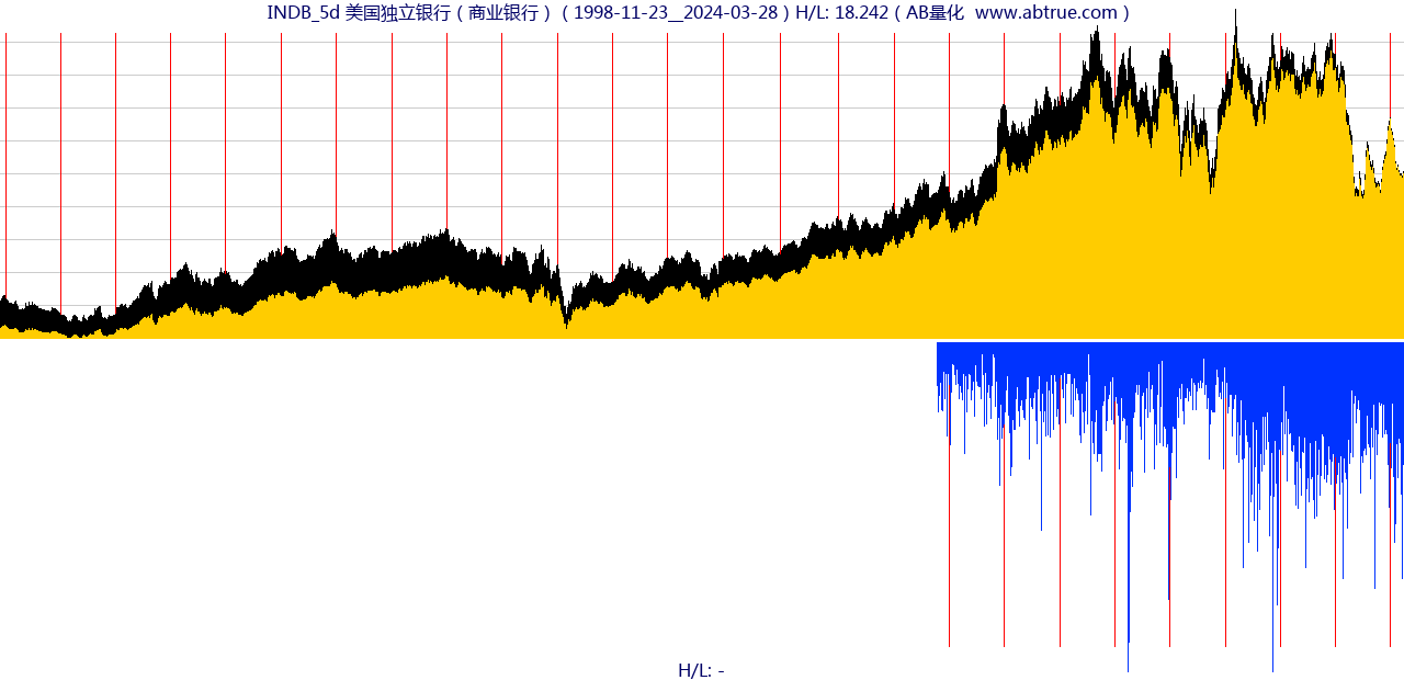 INDB（美国独立银行）股票，不复权叠加前复权及价格单位额