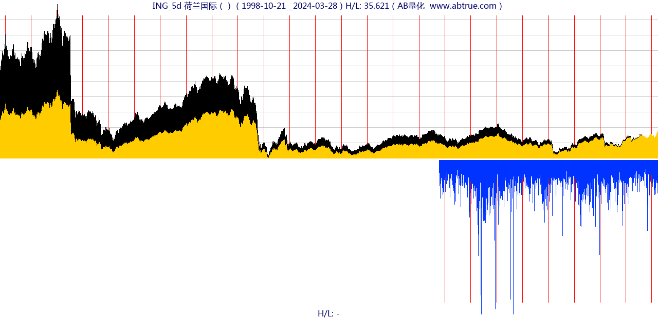 ING（荷兰国际）股票，不复权叠加前复权及价格单位额
