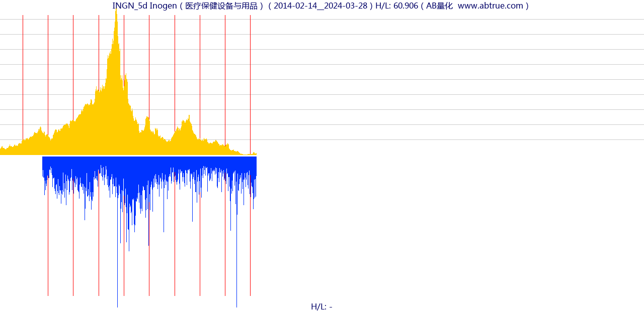 INGN（Inogen）股票，不复权叠加前复权及价格单位额