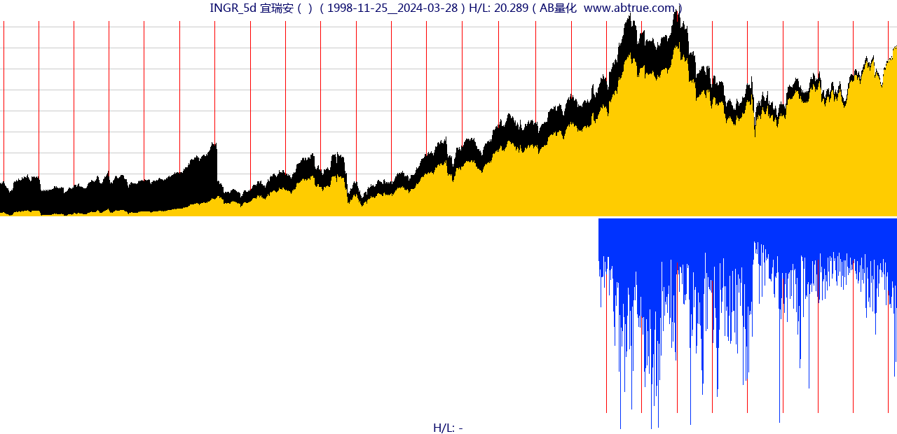 INGR（宜瑞安）股票，不复权叠加前复权及价格单位额