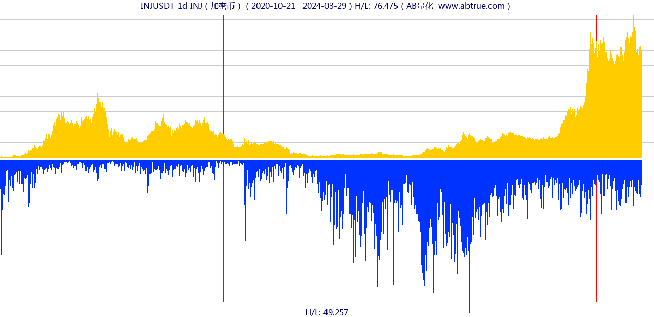 INJUSDT（INJ）加密币交易对，不复权叠加价格单位额