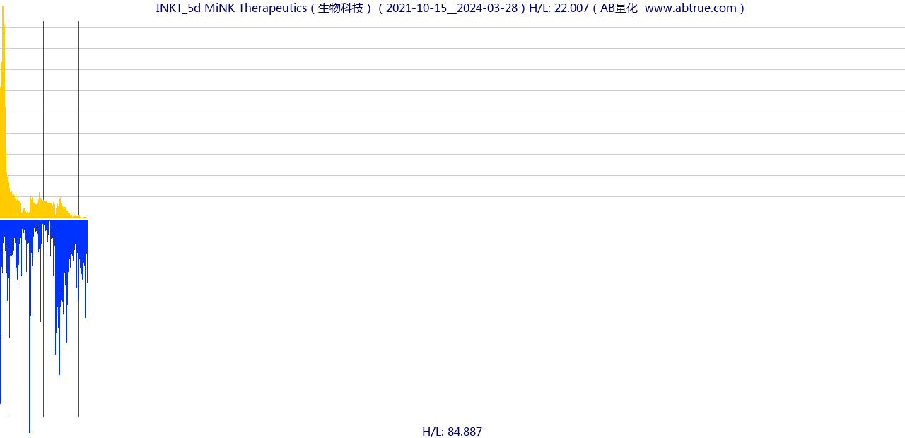 INKT（MiNK Therapeutics）股票，不复权叠加前复权及价格单位额