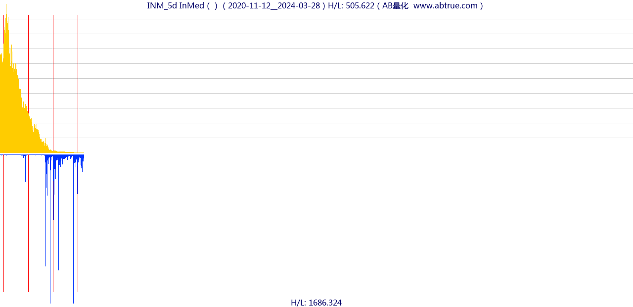 INM（InMed）股票，不复权叠加前复权及价格单位额