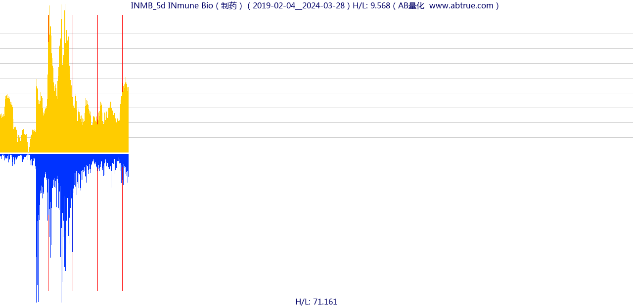 INMB（INmune Bio）股票，不复权叠加前复权及价格单位额