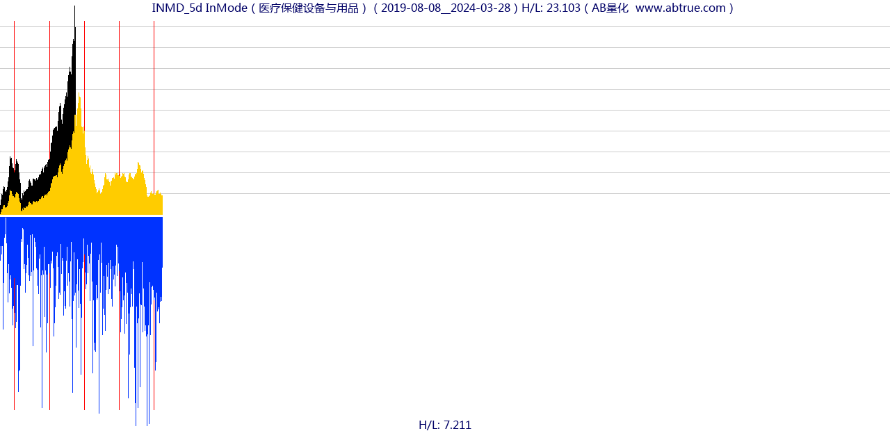 INMD（InMode）股票，不复权叠加前复权及价格单位额