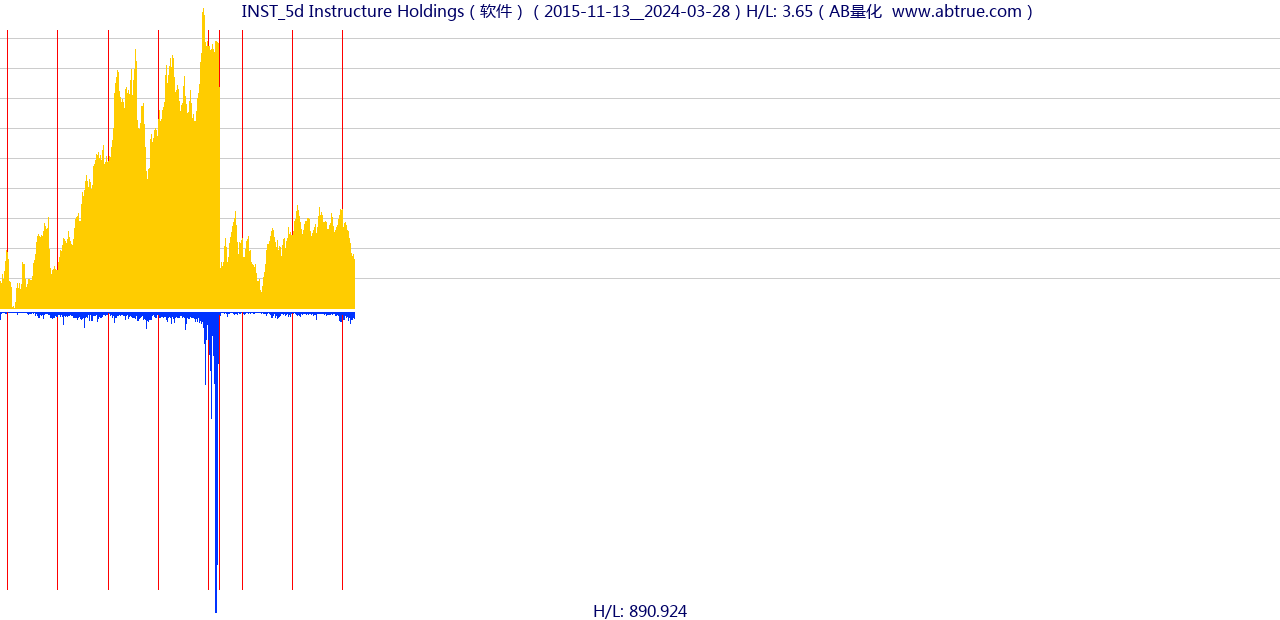 INST（Instructure Holdings）股票，不复权叠加前复权及价格单位额