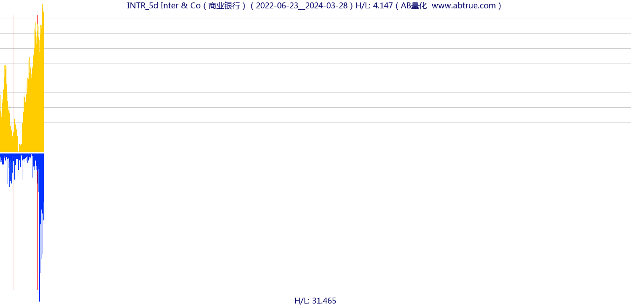 INTR（Inter & Co）股票，不复权叠加前复权及价格单位额