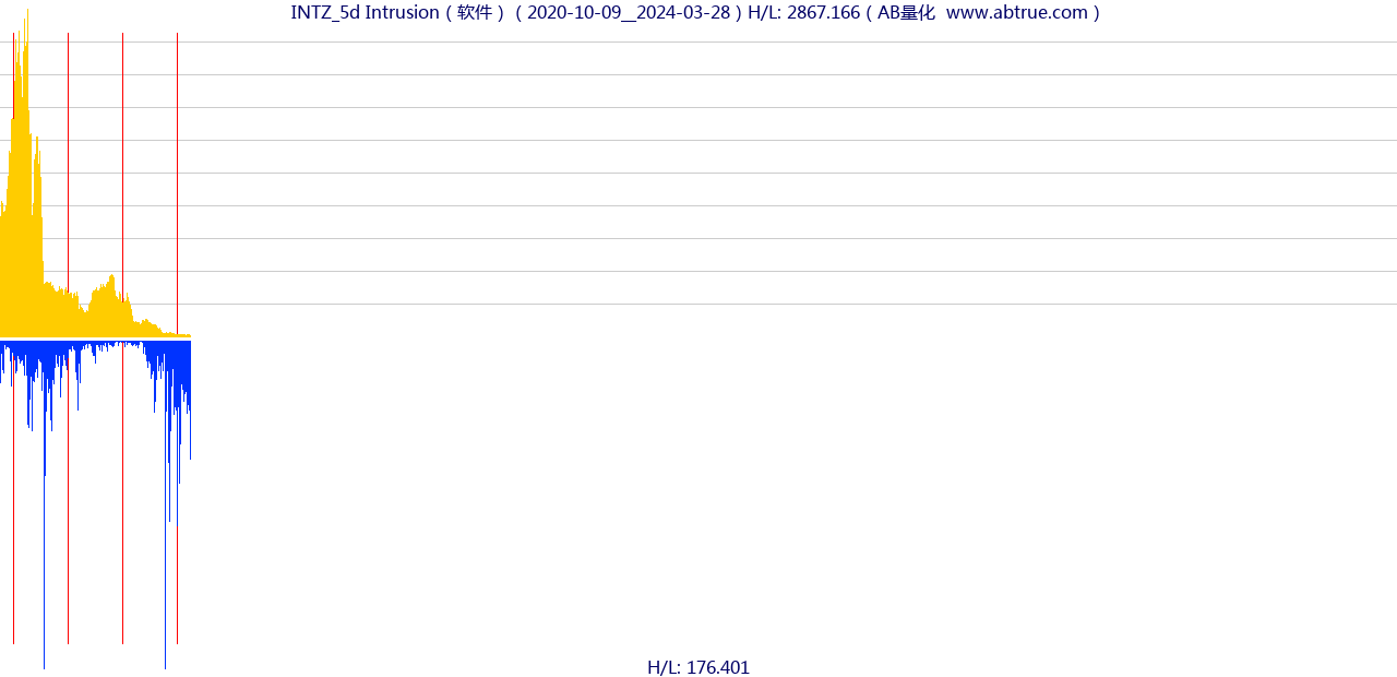 INTZ（Intrusion）股票，不复权叠加前复权及价格单位额