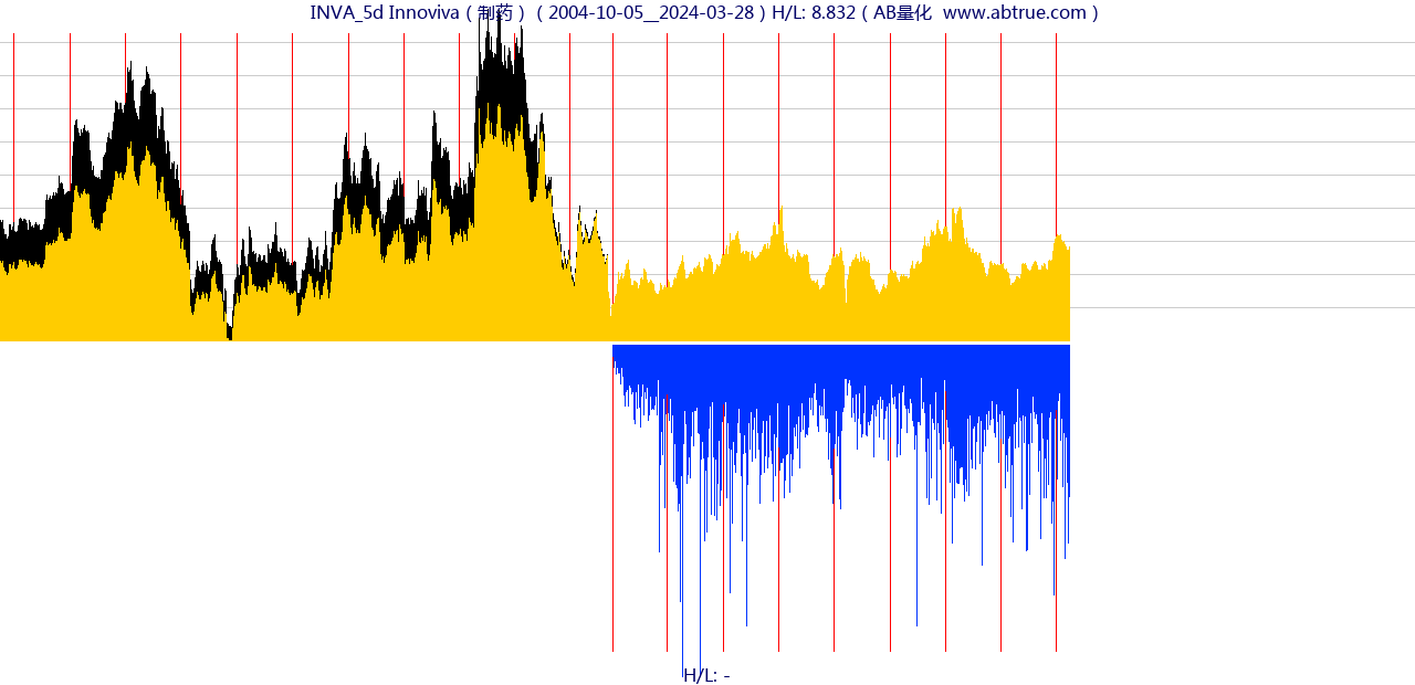 INVA（Innoviva）股票，不复权叠加前复权及价格单位额