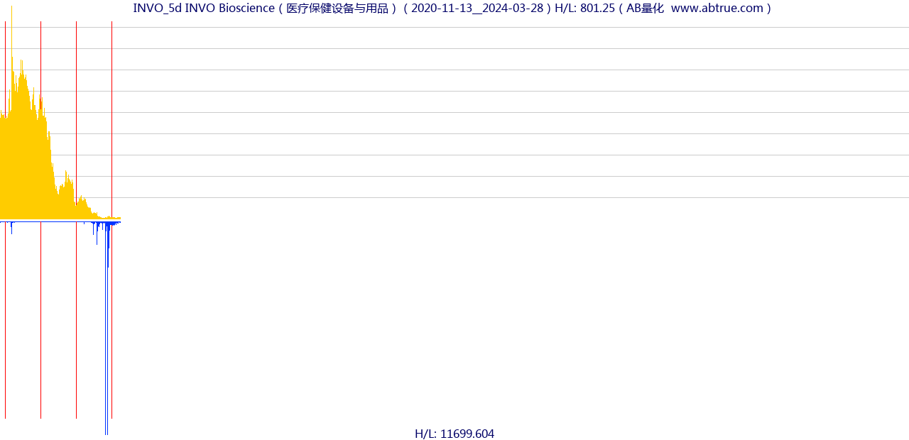 INVO（INVO Bioscience）股票，不复权叠加前复权及价格单位额