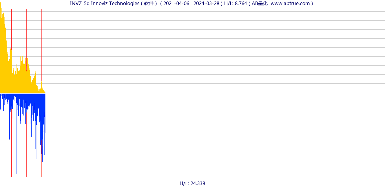 INVZ（Innoviz Technologies）股票，不复权叠加前复权及价格单位额