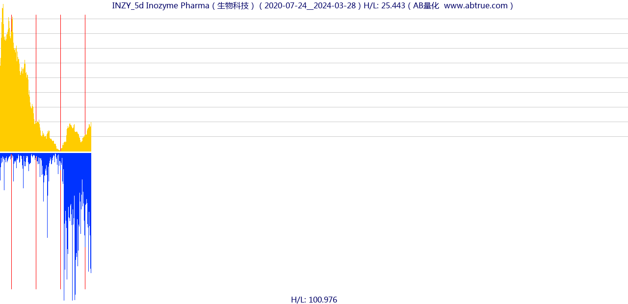 INZY（Inozyme Pharma）股票，不复权叠加前复权及价格单位额