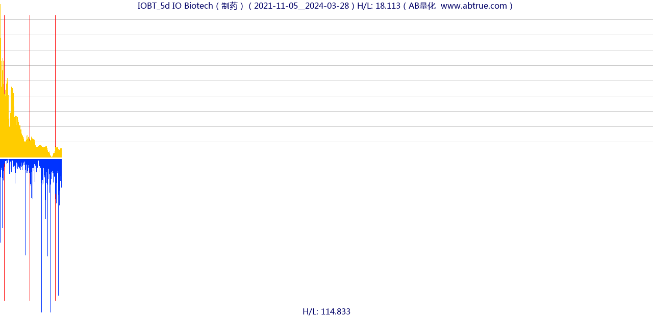 IOBT（IO Biotech）股票，不复权叠加前复权及价格单位额