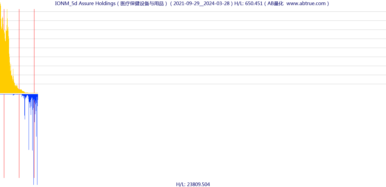 IONM（Assure Holdings）股票，不复权叠加前复权及价格单位额