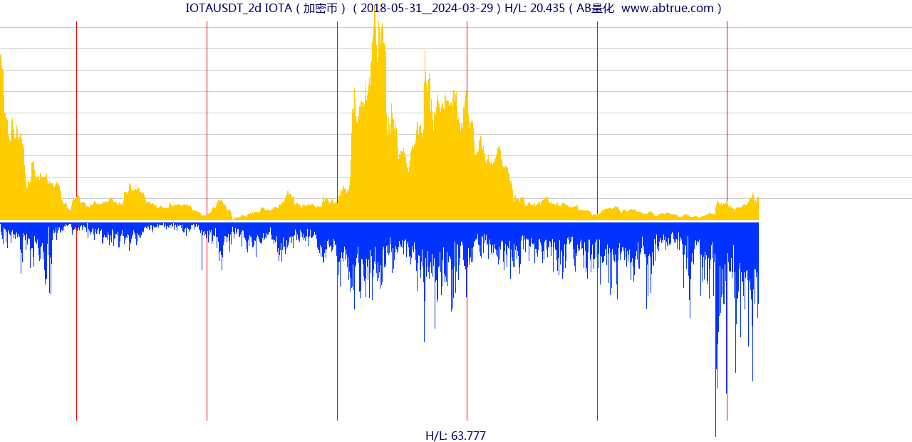 IOTAUSDT（IOTA）加密币交易对，不复权叠加价格单位额