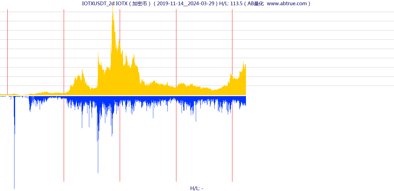 IOTXUSDT（IOTX）加密币交易对，不复权叠加价格单位额