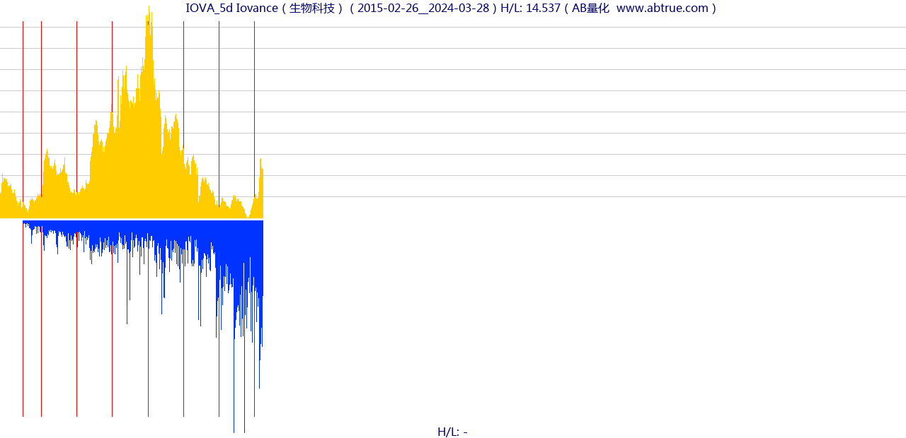 IOVA（Iovance）股票，不复权叠加前复权及价格单位额