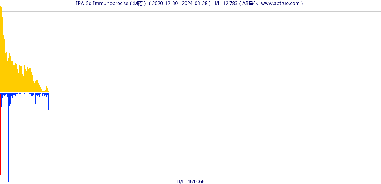 IPA（Immunoprecise）股票，不复权叠加前复权及价格单位额