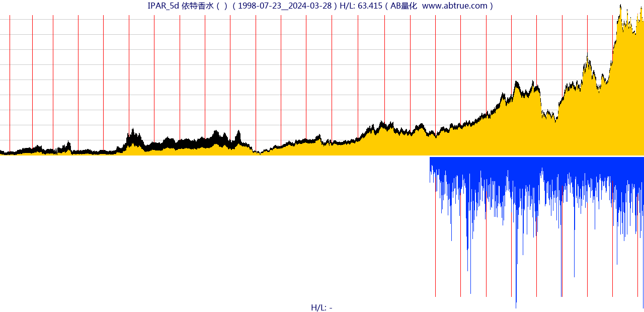 IPAR（依特香水）股票，不复权叠加前复权及价格单位额