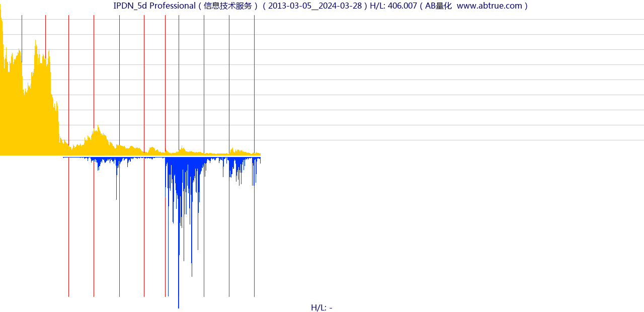 IPDN（Professional）股票，不复权叠加前复权及价格单位额