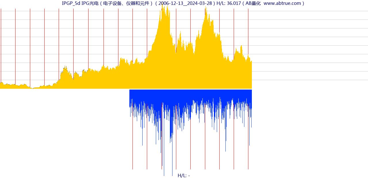 IPGP（IPG光电）股票，不复权叠加前复权及价格单位额