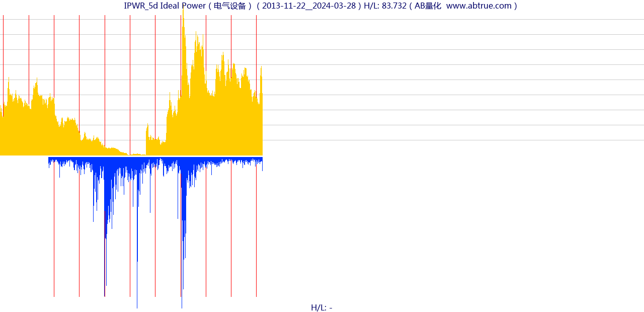 IPWR（Ideal Power）股票，不复权叠加前复权及价格单位额