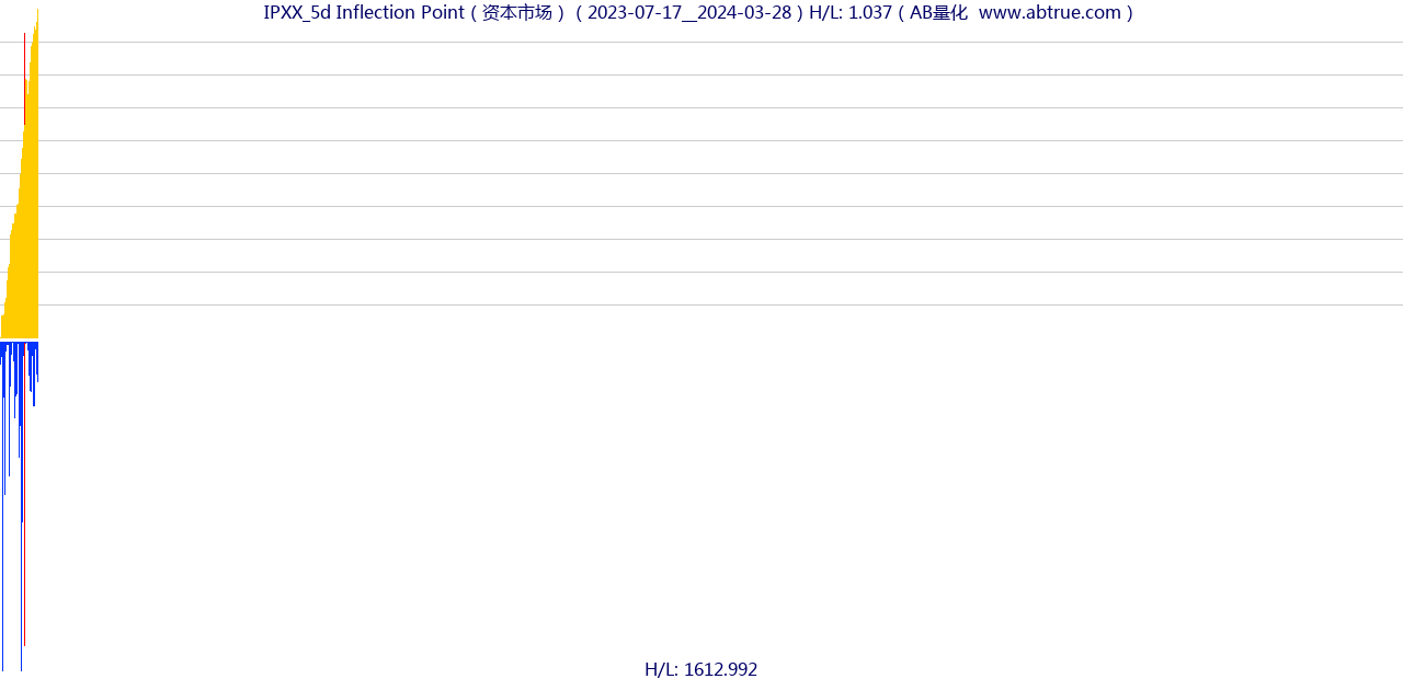 IPXX（Inflection Point）股票，不复权叠加前复权及价格单位额