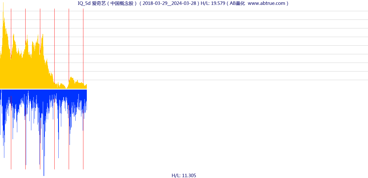 IQ（爱奇艺）股票，不复权叠加前复权及价格单位额