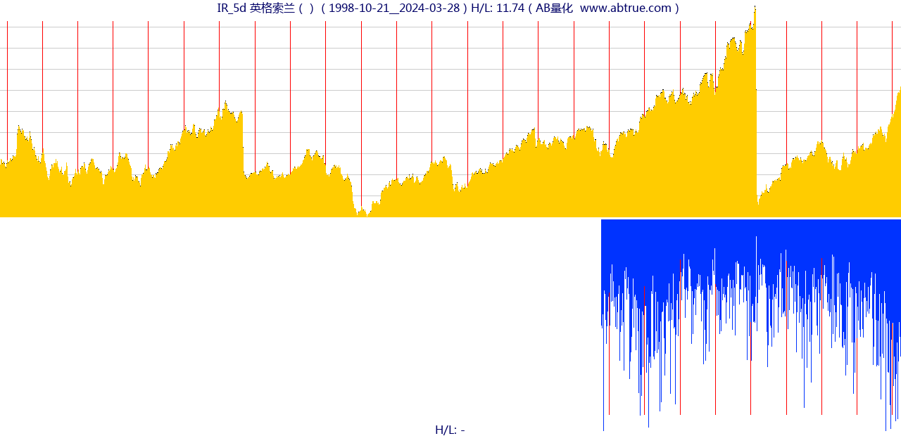 IR（英格索兰）股票，不复权叠加前复权及价格单位额
