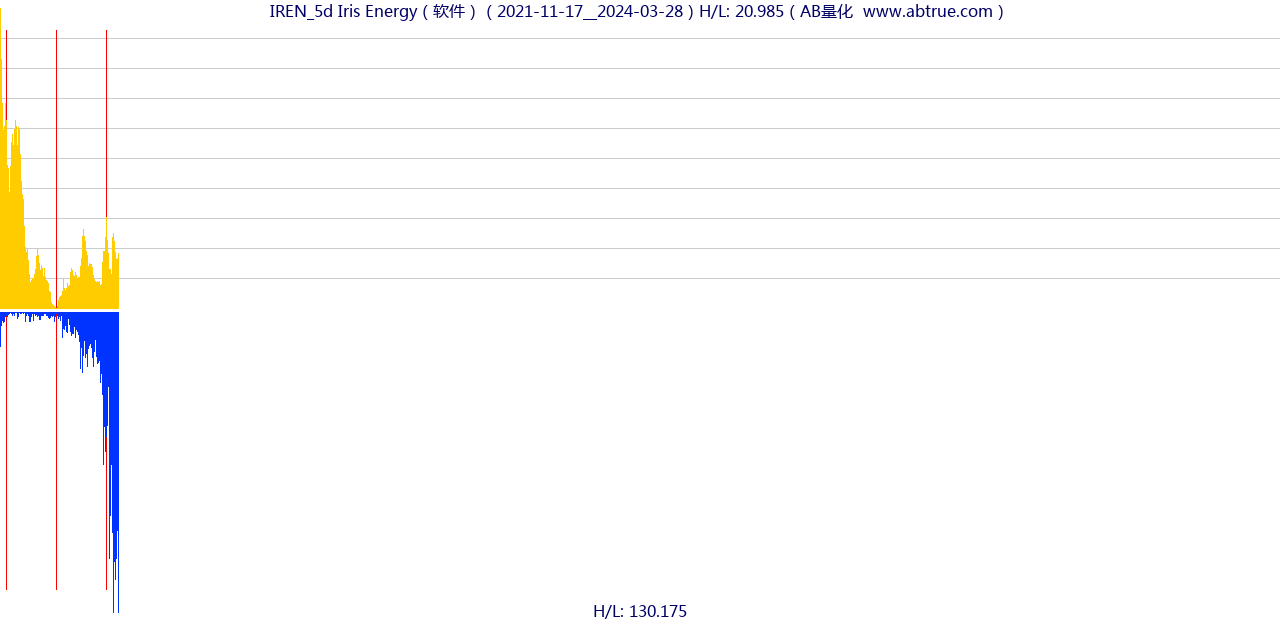 IREN（Iris Energy）股票，不复权叠加前复权及价格单位额