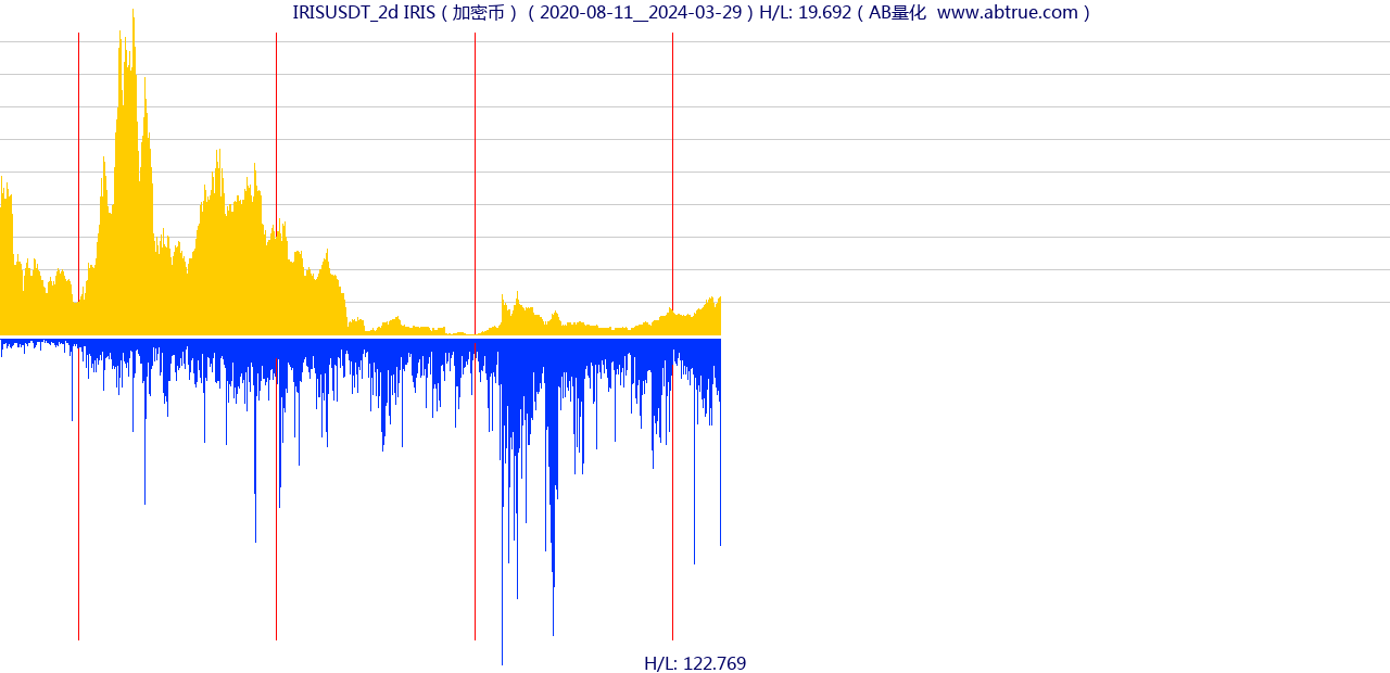 IRISUSDT（IRIS）加密币交易对，不复权叠加价格单位额