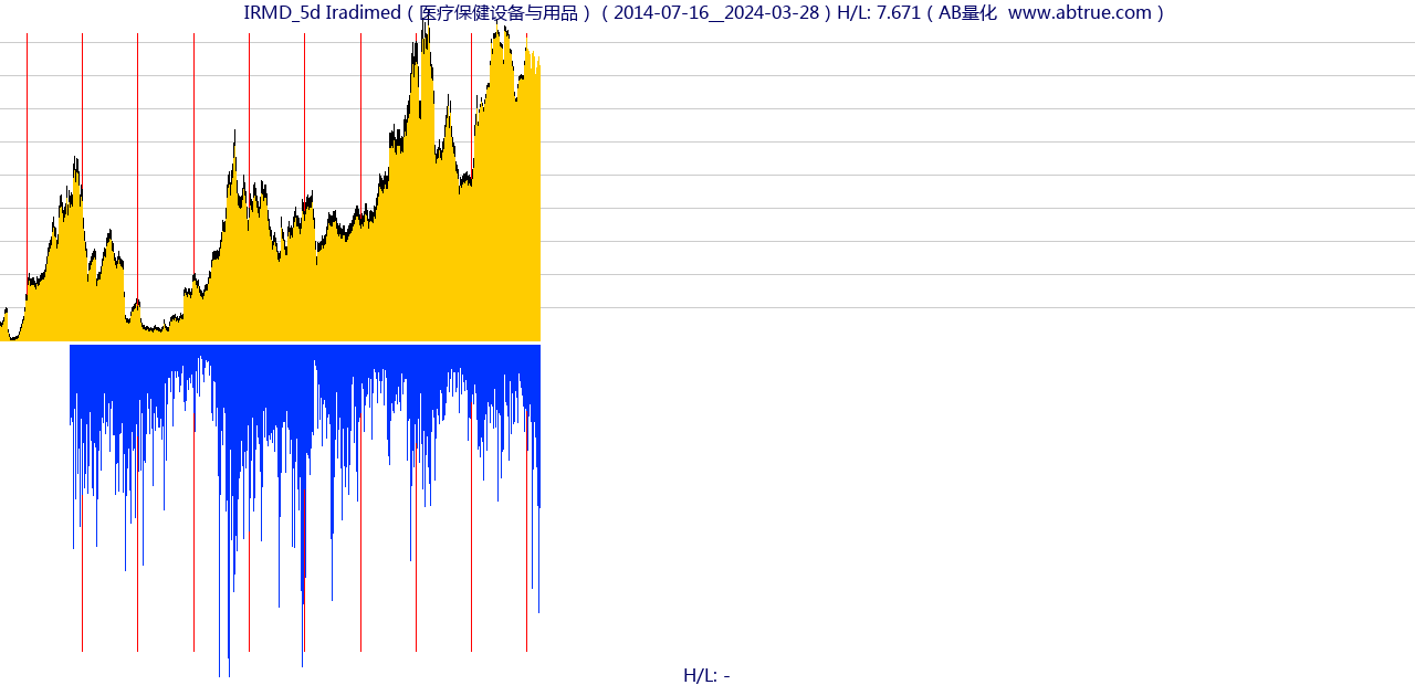 IRMD（Iradimed）股票，不复权叠加前复权及价格单位额