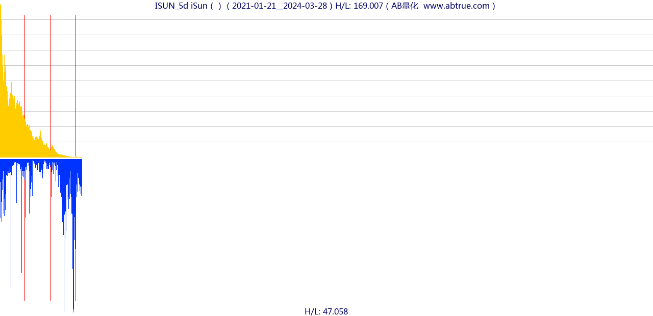 ISUN（iSun）股票，不复权叠加前复权及价格单位额