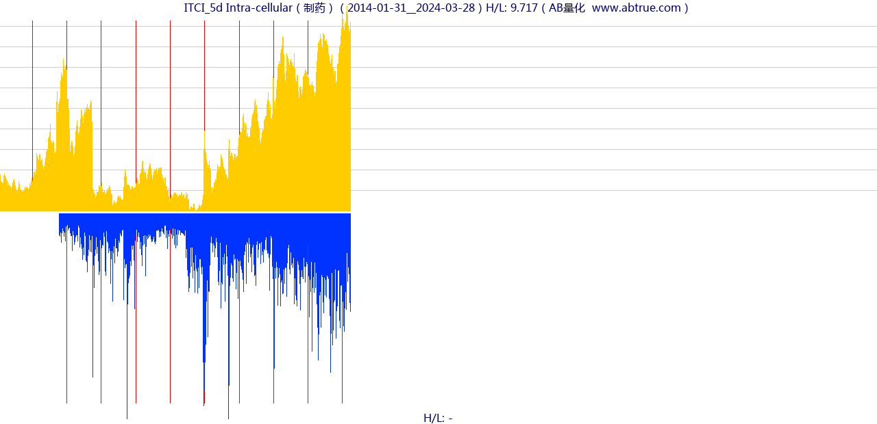 ITCI（Intra-cellular）股票，不复权叠加前复权及价格单位额