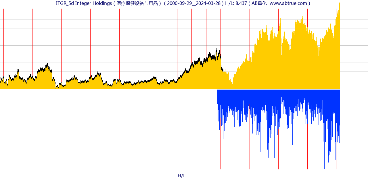 ITGR（Integer Holdings）股票，不复权叠加前复权及价格单位额